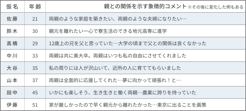 親との関係を示す象徴的コメント