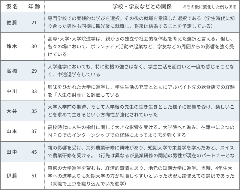 学校・学友などとの関係