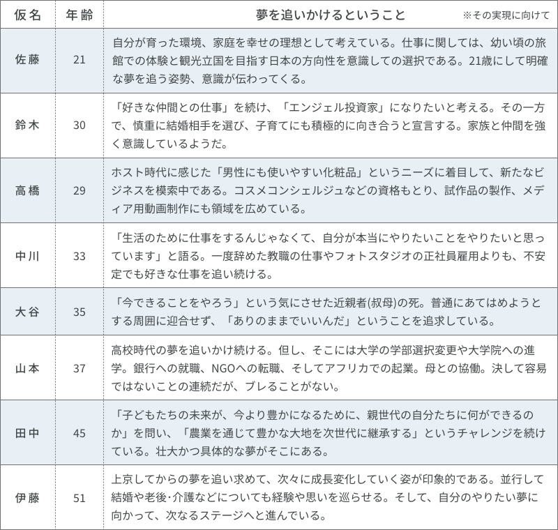 夢を追いかけるということ