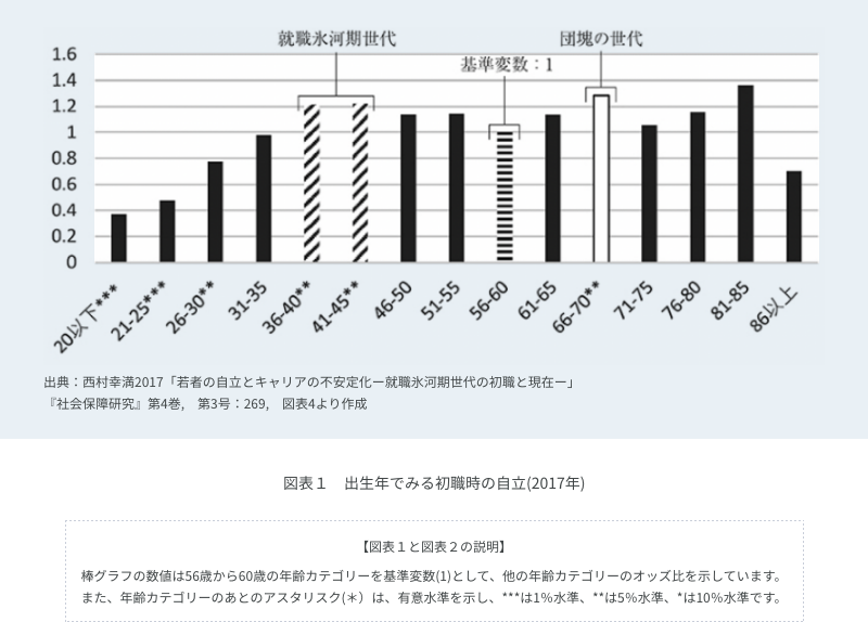 図表1 出生年でみる初職時の自立(2017年)