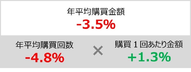 図表2　年平均購買金額関連指標前年比②