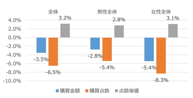 図表３　年平均購買関連指標前年比男女別