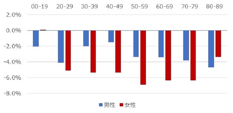 図表4　年平均購買金額前年比性年齢別