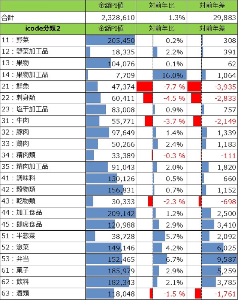 図表1　合計及びiCODE分類２カテゴリー別金額PI