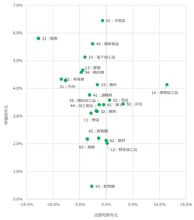 図表2　iCODE分類２カテゴリー別点数PI前年比および単価前年比