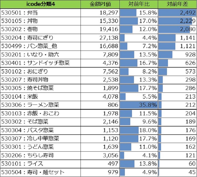 図表３　「53：弁当」「内 iCODE分類4カテゴリー別金額PI前年差上位20（「その他弁当」等除く）