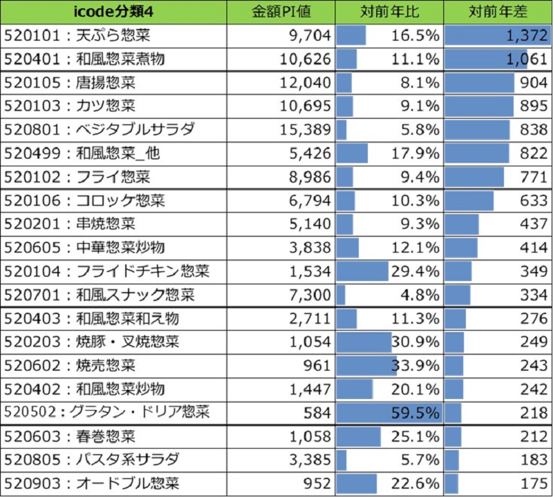 図表4　「52：惣菜」内 iCODE分類4カテゴリー別金額PI前年差上位20（「その他惣菜」等除く）