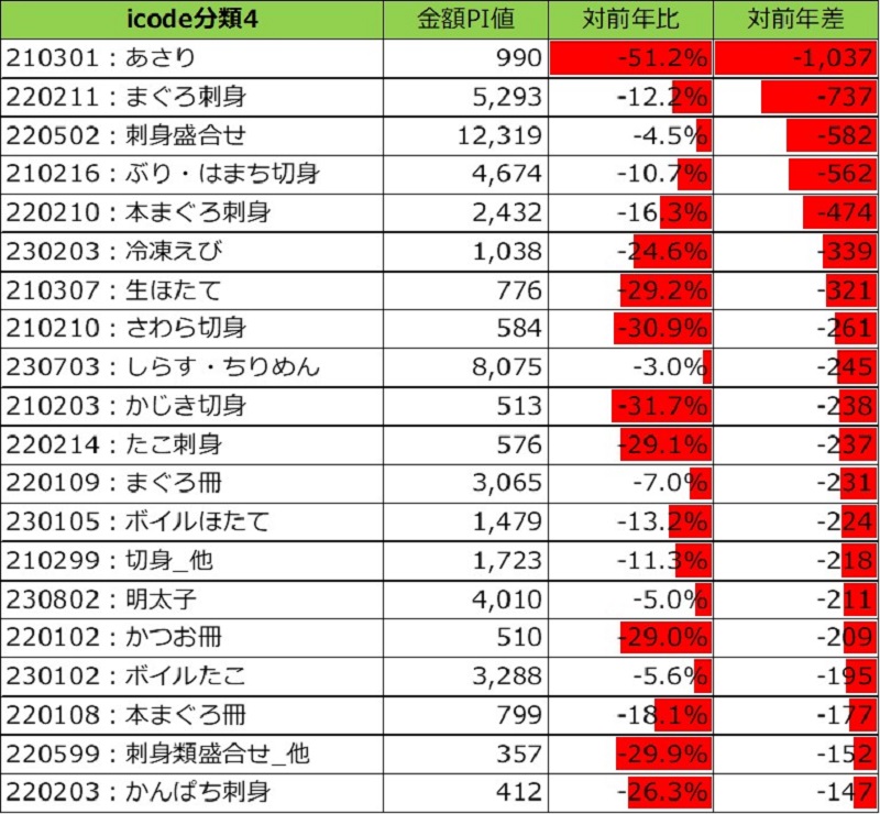 図表5　図表5　「21：鮮魚」「22：刺身類」内 iCODE分類4カテゴリー別金額PI前年差下位20（「その他」等除く）