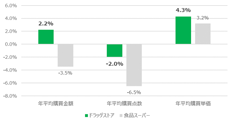 図表1　ドラッグストア及び食品スーパーの販売指標前年比