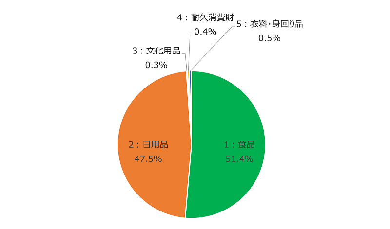 図表2　ドラッグストア JICFS大分類別金額PI構成比