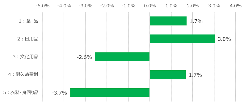 図表3　JICFS大分類別金額PI対前年増加率