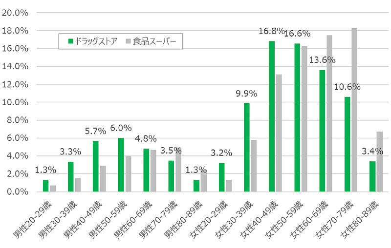 図表4　性年齢別年間購買金額構成比