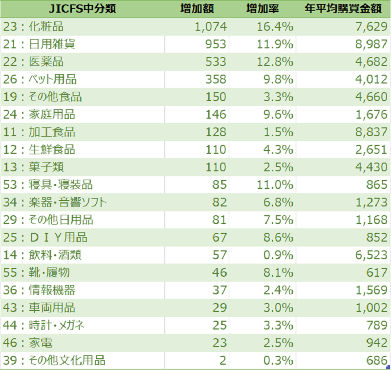 図表6　男性20-29歳年間購買金額増加額上位（JICFS中分類。単位円）