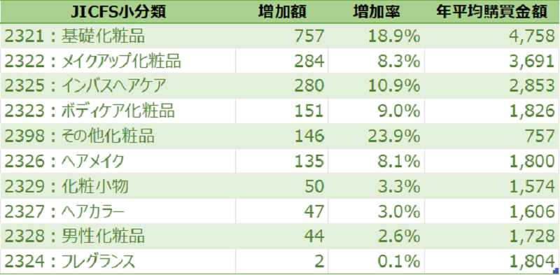 図表7　男性20-29歳化粧品カテゴリー年間購買金額増加額上位（JICFS小分類。単位円）