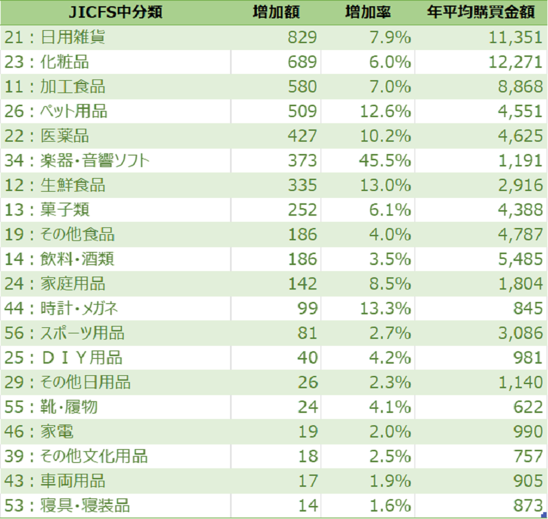 図表8　女性20-29歳年間購買金額増加額上位（JICFS中分類。単位円）