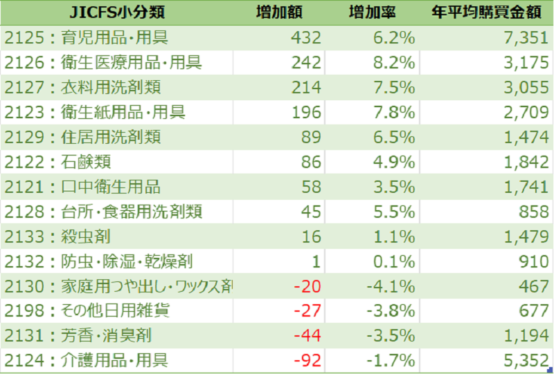 図表9　女性20-29歳日用雑貨カテゴリー年間購買金額増加額上位（JICFS小分類。単位円）