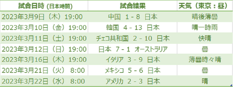図表1　「ワールドベースボールクラシック2023」　日本戦試合日程と結果