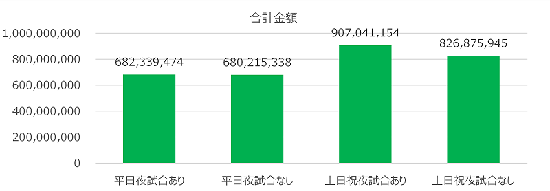 図表3　夜に日本戦があった日とその他の日の平均客数、金額比較2