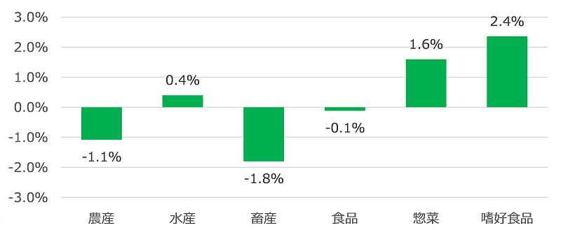 図表4　平日に夜試合があった日のその他の平日と比べたカテゴリ別合計金額増減率比較