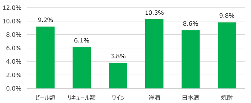 図表7　平日に夜試合があった日のその他の平日と比べた酒類カテゴリ別合計金額増減率比較