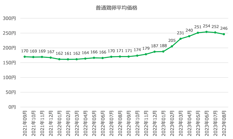 図表1　「普通鶏卵」平均価格推移