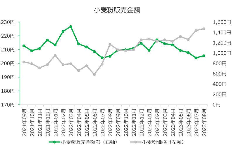 図表10　「小麦粉」金額PI推移