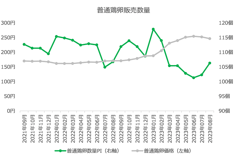 図表2　「普通鶏卵」点数PI推移