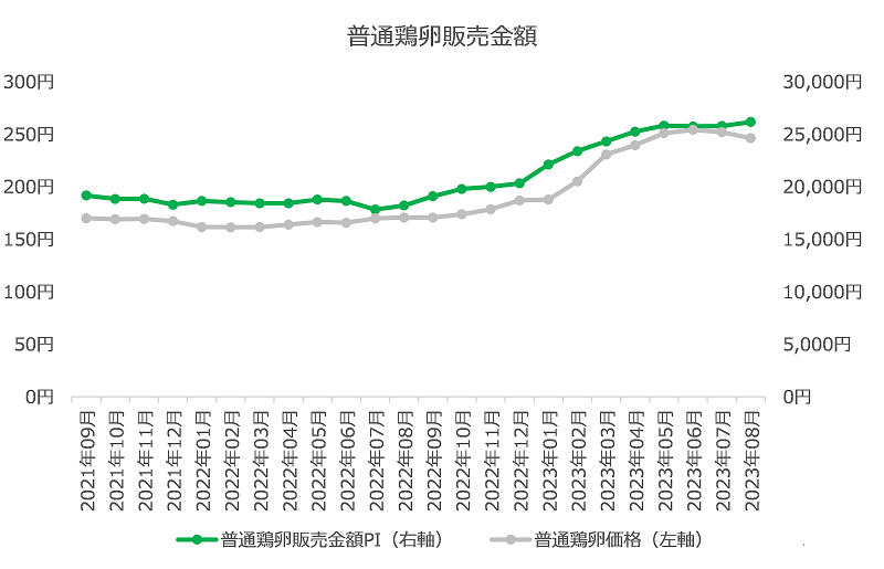 図表3　「普通鶏卵」金額PI推移