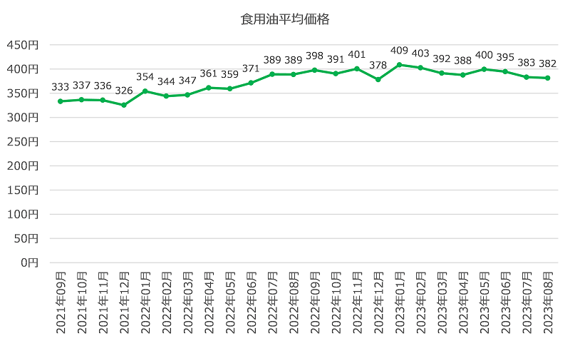 図表4　「食用油」平均価格推移