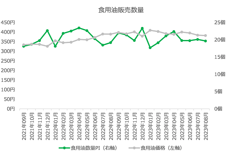 図表5　平日に夜試合があった日のその他の平日と比べた惣菜カテゴリ別合計金額比較（増減額順）