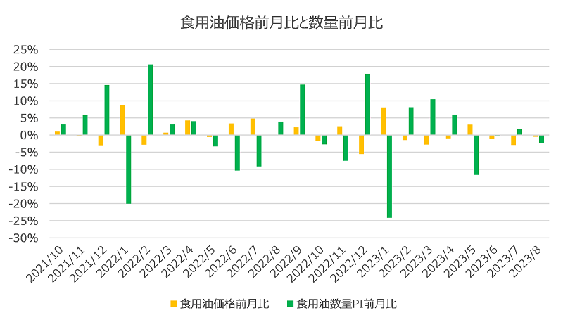 図表6　「食用油」価格前月比と点数ＰＩ前月比