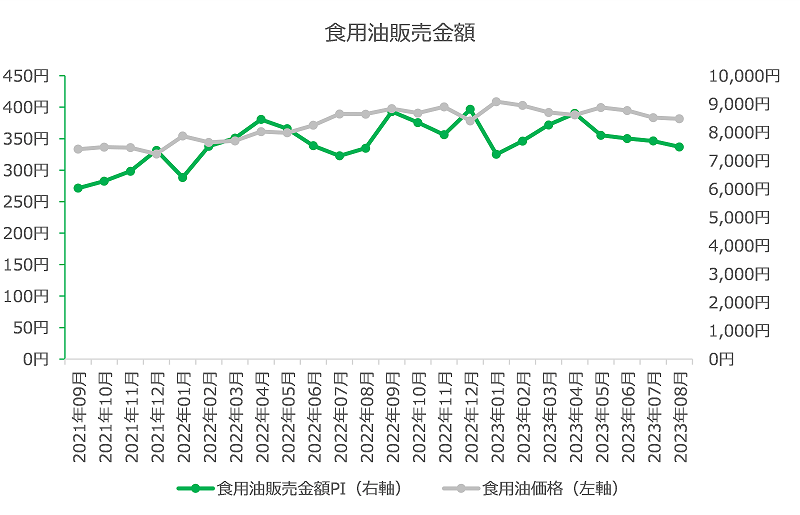 図表7　「食用油」金額PI推移