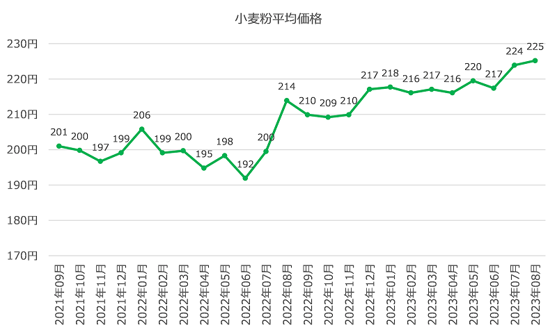 図表8　「小麦粉」平均価格推移