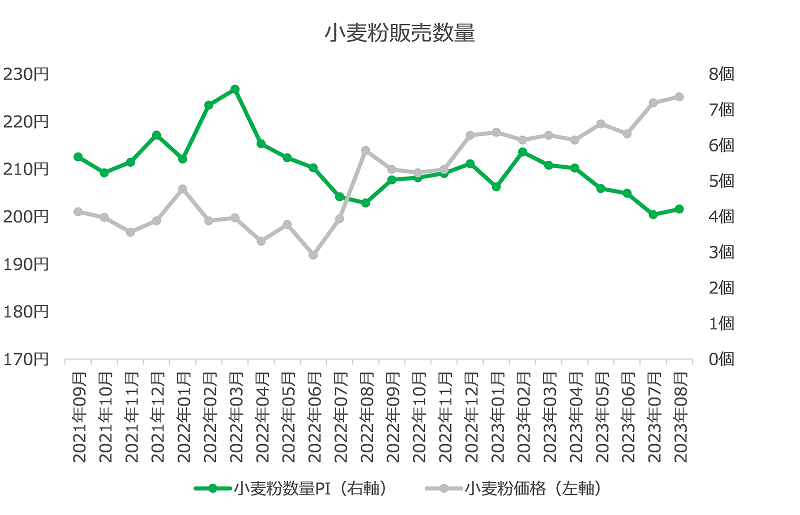 図表9　「小麦粉」点数PI推移