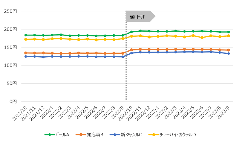 図表1　指標アイテム平均価格推移（単位：円）