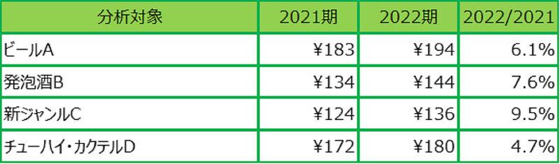 図表2　指標アイテム年間価格比較（単位：円）