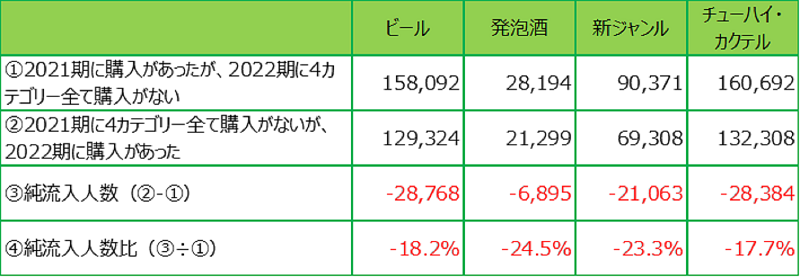 図表5　対象カテゴリーへの流入・流出（単位：人）