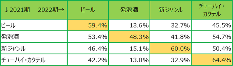 図表6　2021期購入者の対象カテゴリー間での2022期継続購入・併買人数比（横％）