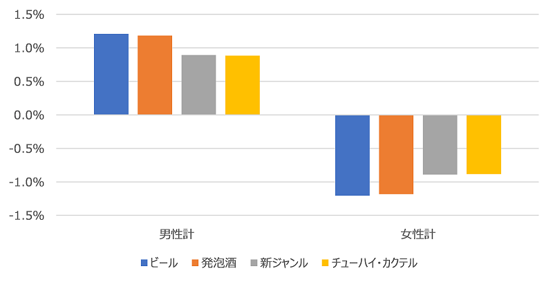 図表８　2021期から2022期への男女別購入金額構成比増減量（単位：ポイント）