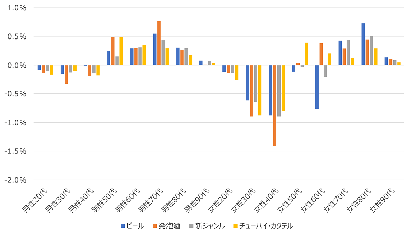 図表9　2021期から2022期への男女別購入金額構成比増減量（単位：ポイント）