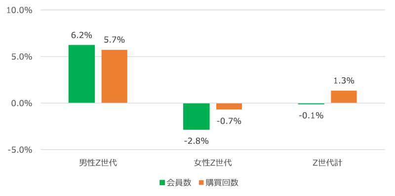 図表3　ドラッグストア会員数、購買回数のZ世代比率前年比