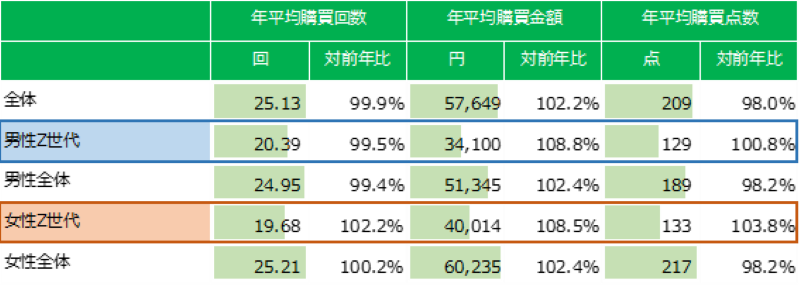 図表4　ドラッグストア会員一人当たりの購買指標