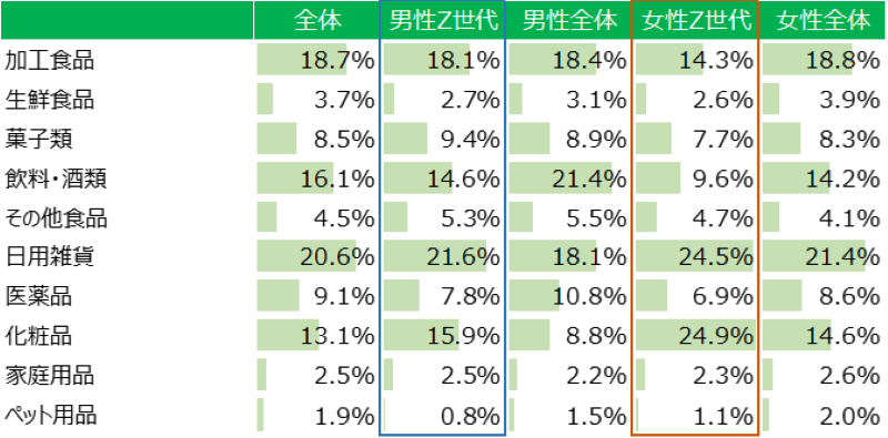 図表5　ドラッグストアにおける購買金額構成比（全体1％以上。JICFS中分類）