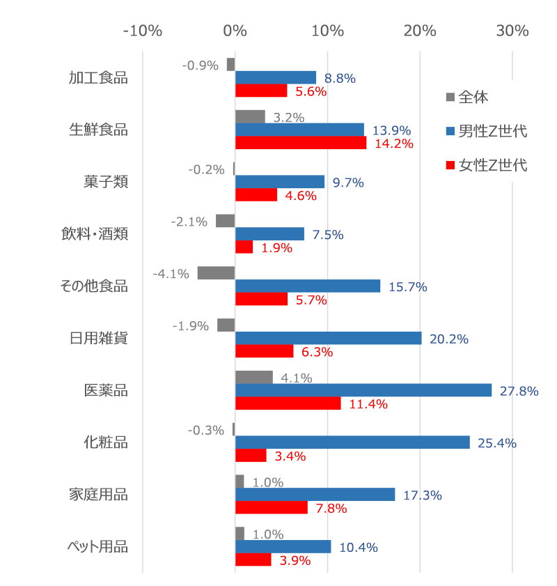 図表6　ドラッグストアにおける購買金額前年比（全体購買金額比率1％以上。JICFS中分類）