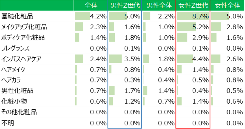 図表８　ドラッグストアにおける「化粧品」購買金額構成比（JICFS小分類）