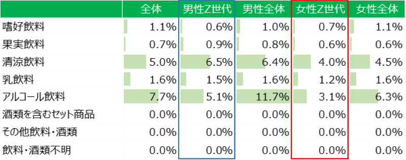 図表9　ドラッグストアにおける「14：飲料・酒類」購買金額構成比（JICFS小分類）