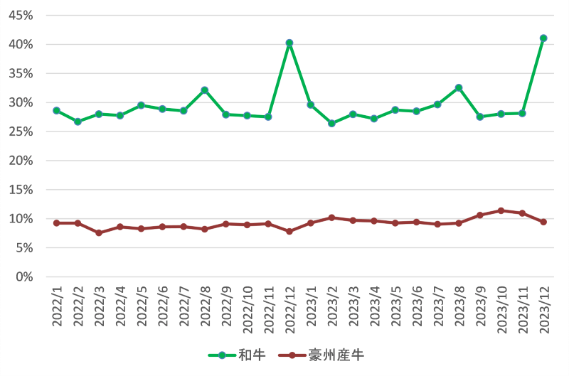 図表２　牛肉全体に対する「和牛」「豪州産牛」金額PI構成比