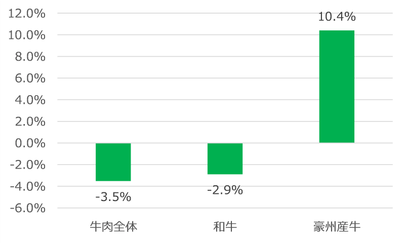 図表３　2023年間金額PI前年比