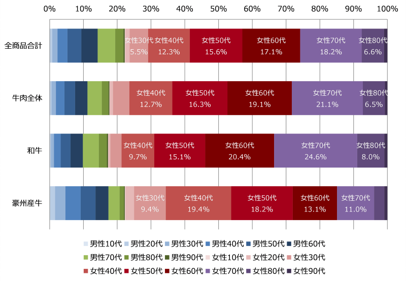 図表4　「和牛」2023年間購入金額性年齢別構成比