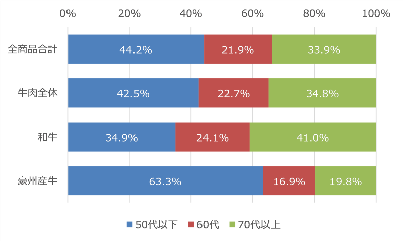 図表5　「和牛」2023年間購入金額世代別構成比